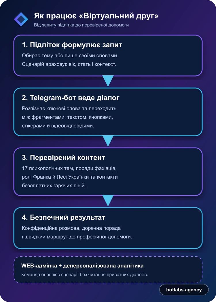 Virtual Friend Selia chatbot case visual by BotLabs Agency