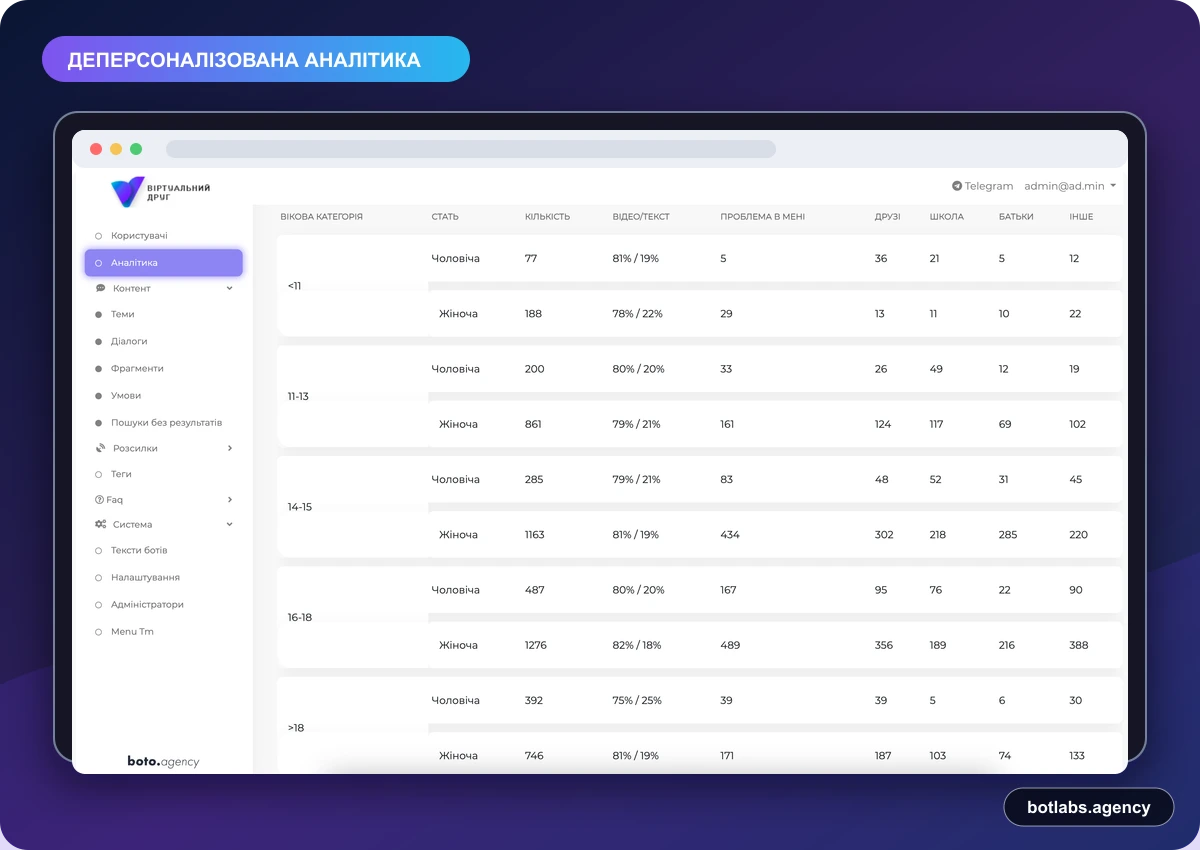 Virtual Friend Selia chatbot case visual by BotLabs Agency