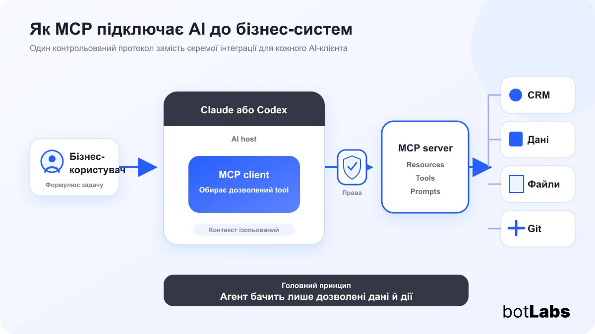 Схема роботи MCP між Claude або Codex і бізнес-системами