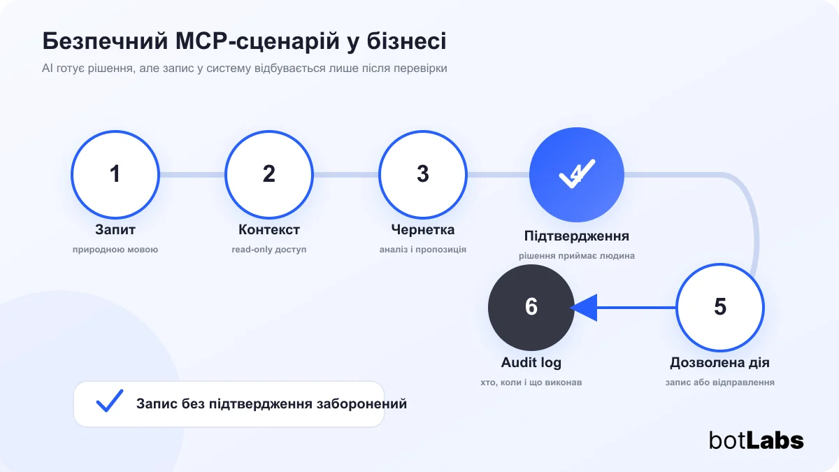Безпечний MCP-сценарій із підтвердженням людини та журналом дій