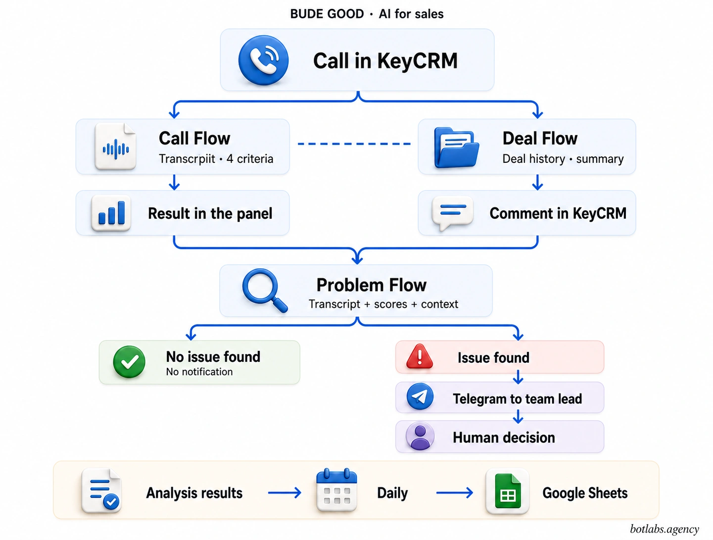Workflow: Call Flow and Deal Flow merge before Problem Flow; Telegram alerts are conditional on an issue, with a separate daily Google Sheets export.