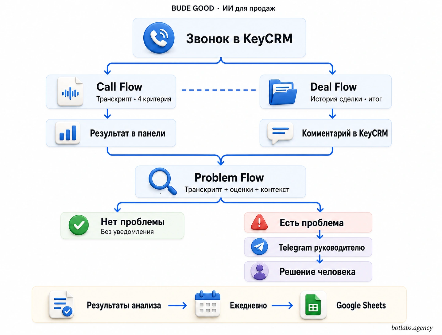 Схема: Call Flow и Deal Flow объединяют результаты перед Problem Flow; Telegram отправляется только при наличии проблемы, Google Sheets получает отдельный ежедневный экспорт.