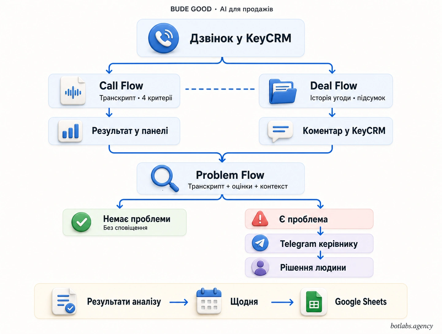 Схема: Call Flow і Deal Flow об’єднують результати перед Problem Flow; Telegram надсилається лише за наявності проблеми, Google Sheets отримує щоденний експорт.
