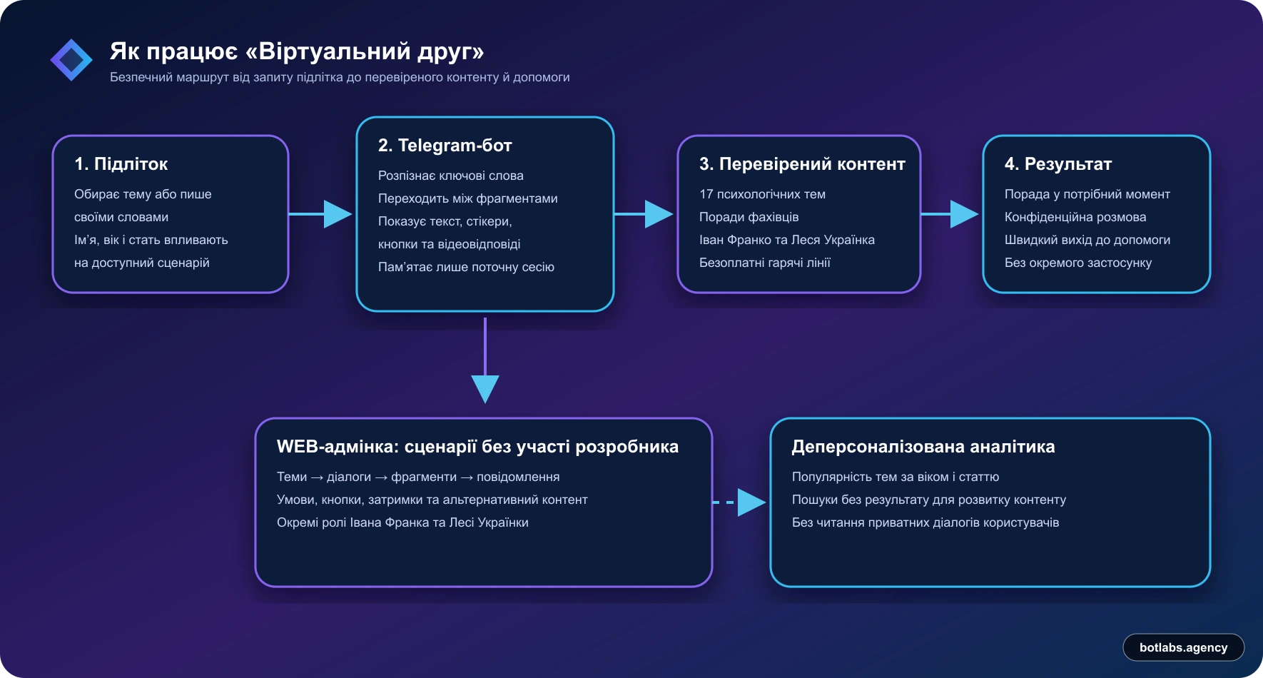 Виртуальный друг Селя — визуал кейса BotLabs Agency